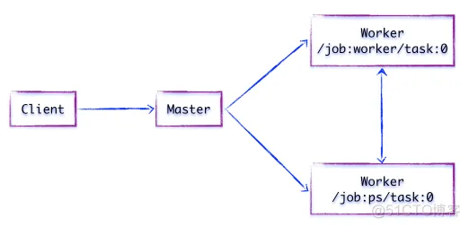 tensorflow 云端 架构 tensorflow架构分析_Distributed_03